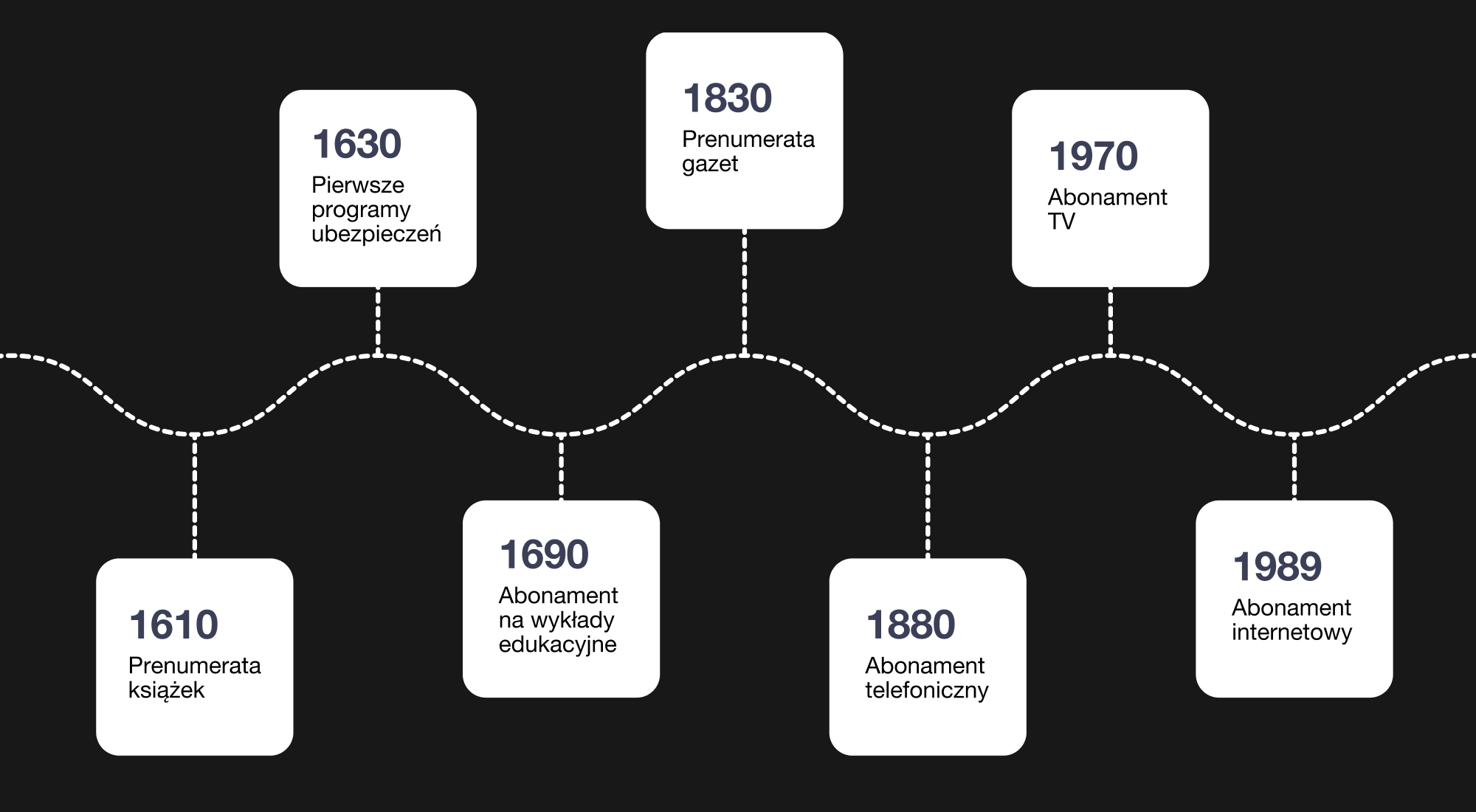 Historia subskrypcji w latach - infografika