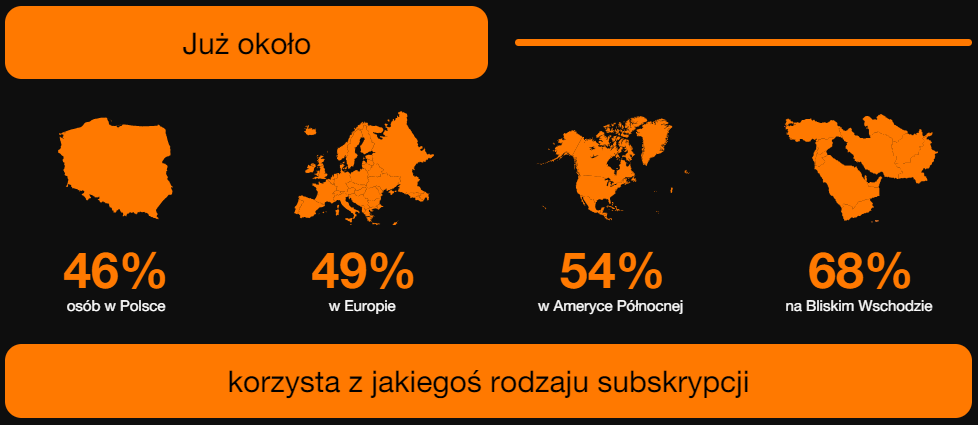 Liczba użytkowników subskrypcji w Polsce i na 3 różnych kontynentach - infografika